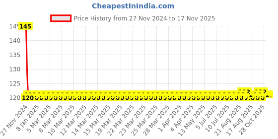 moglix.com Yato YT-04387 50mm Socket Bit yato Price History Graph from 27 Nov 2024 to 17 Nov 2025