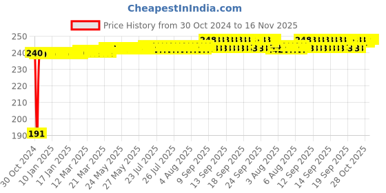moglix.com Yato YT-04388 17mm Stainless Steel Socket Bit for 1/2 inch Drive yato Price History Graph from 30 Oct 2024 to 16 Nov 2025