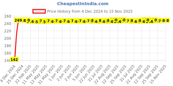 moglix.com Yato YT-04390 4mm Stainless Steel Socket Bit for 1/2 inch Drive yato Price History Graph from 4 Dec 2024 to 15 Nov 2025