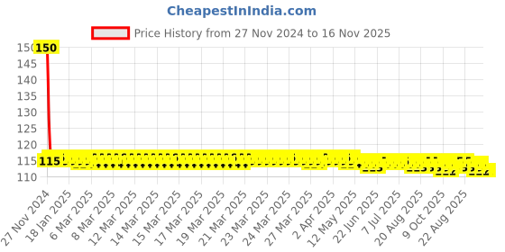 moglix.com Yato YT-04391 100mm Socket Bit yato Price History Graph from 27 Nov 2024 to 16 Nov 2025