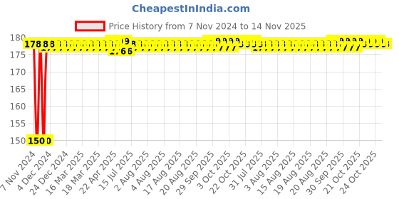 moglix.com Yato YT-04392 100mm Socket Bit yato Price History Graph from 7 Nov 2024 to 14 Nov 2025