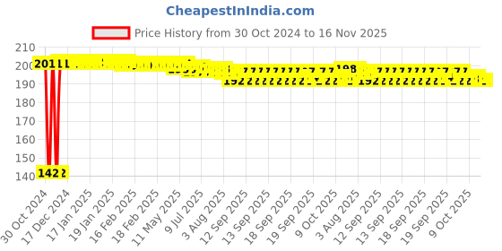 moglix.com Yato YT-04394 8mm Stainless Steel Socket Bit for 1/2 inch Drive yato Price History Graph from 30 Oct 2024 to 15 Nov 2025