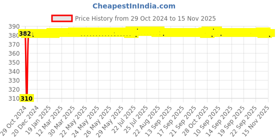 moglix.com Yato YT-04398 17mm Stainless Steel Socket Bit for 1/2 inch Drive yato Price History Graph from 29 Oct 2024 to 15 Nov 2025