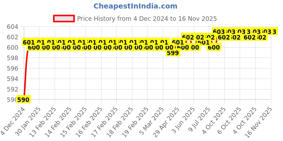 moglix.com Yato YT-04417 PZ1 Socket Bit yato Price History Graph from 4 Dec 2024 to 16 Nov 2025