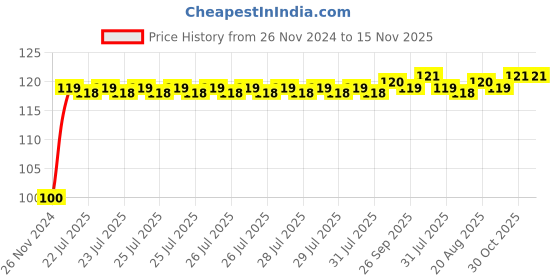 moglix.com Yato YT-04626 3/8 65mm Socket Adapter Hex Shank yato Price History Graph from 26 Nov 2024 to 15 Nov 2025
