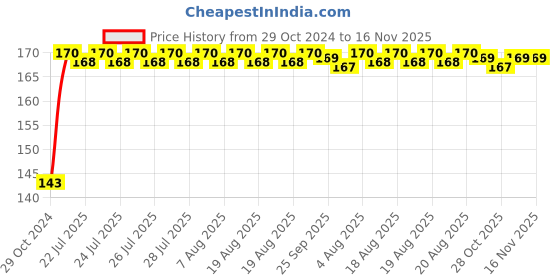 moglix.com Yato YT-0468 Quick Connect Screwdriver Bit Holder yato Price History Graph from 29 Oct 2024 to 16 Nov 2025