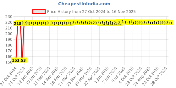moglix.com Yato YT-04752 PH2x25mm Screwdriver Bits yato Price History Graph from 27 Oct 2024 to 16 Nov 2025