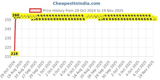 moglix.com Yato YT-04772 PH1x50mm Screwdriver Bits yato Price History Graph from 29 Oct 2024 to 18 Nov 2025