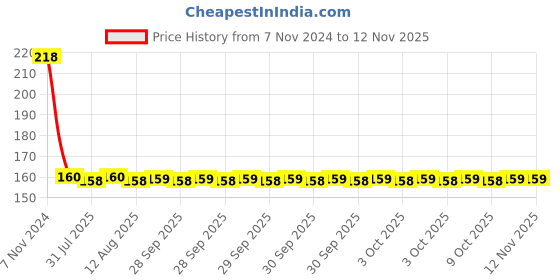 moglix.com Yato YT-04792 PH3x50mm Screwdriver Bits yato Price History Graph from 7 Nov 2024 to 12 Nov 2025