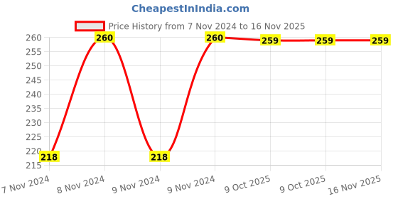 moglix.com Yato YT-04832 50mm Screwdriver Bit Set yato Price History Graph from 7 Nov 2024 to 15 Nov 2025