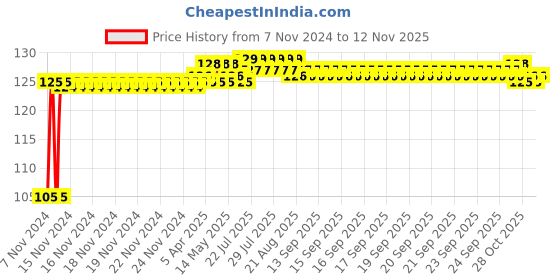moglix.com Yato YT-0485 PH2x100mm S2 Alloy Steel Screwdriver Bit yato Price History Graph from 7 Nov 2024 to 12 Nov 2025