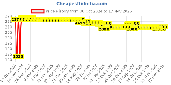moglix.com Yato YT-0487 PH2x200mm S2 Alloy Steel Screwdriver Bit yato Price History Graph from 30 Oct 2024 to 17 Nov 2025