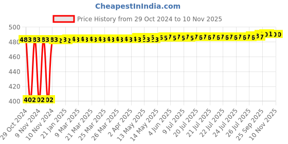 moglix.com Yato YT-0500 9 Pcs Stainless Steel Hex Allen Key Set yato Price History Graph from 29 Oct 2024 to 10 Nov 2025