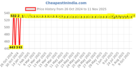 moglix.com Yato YT-0501 9 Pcs Stainless Steel Hex Long Allen Key Set yato Price History Graph from 26 Oct 2024 to 11 Nov 2025