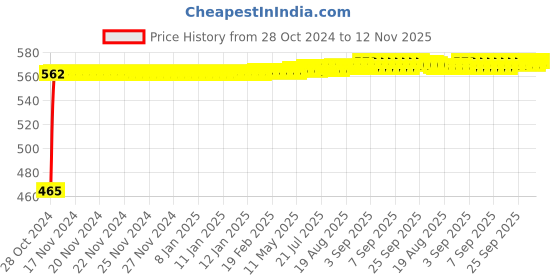 moglix.com Yato YT-0506 9 Pcs Stainless Steel Hex Allen Key Set with Ball yato Price History Graph from 28 Oct 2024 to 12 Nov 2025
