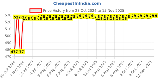 moglix.com Yato YT-0507 9 Pcs Stainless Steel Hex Allen Key Set with Ball yato Price History Graph from 28 Oct 2024 to 12 Nov 2025