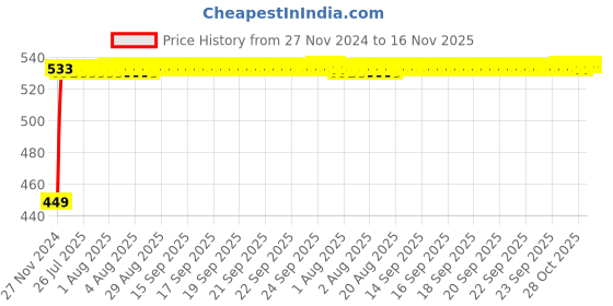 moglix.com Yato YT-0520 9 Pcs Chromium Torx Socket Set yato Price History Graph from 27 Nov 2024 to 16 Nov 2025