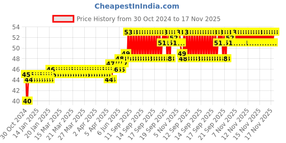 moglix.com Yato YT-05211 E4 Stainless Steel Torx Socket for 1/4 inch Drive yato Price History Graph from 30 Oct 2024 to 16 Nov 2025