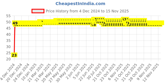 moglix.com Yato YT-05213 E6 Stainless Steel Torx Socket for 1/4 inch Drive yato Price History Graph from 4 Dec 2024 to 15 Nov 2025