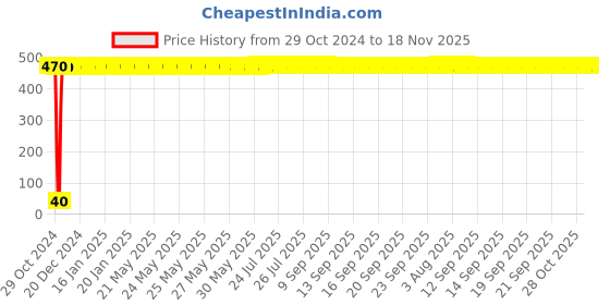moglix.com Yato YT-05214 E7 Stainless Steel Torx Socket for 1/4 inch Drive yato Price History Graph from 29 Oct 2024 to 17 Nov 2025