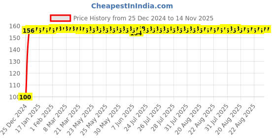 moglix.com Yato YT-05222 28mm Chrome Vandium Steel Torx Socket yato Price History Graph from 25 Dec 2024 to 13 Nov 2025