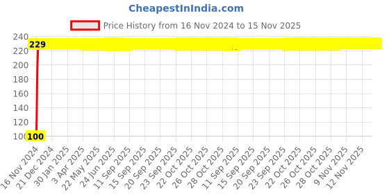 moglix.com Yato YT-05223 E14 Stainless Steel Torx Socket for 1/2 inch Drive yato Price History Graph from 16 Nov 2024 to 15 Nov 2025