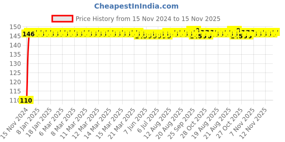 moglix.com Yato YT-05225 28mm Chrome Vandium Steel Torx Socket yato Price History Graph from 15 Nov 2024 to 15 Nov 2025