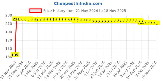 moglix.com Yato YT-05227 E22 Stainless Steel Torx Socket for 1/2 inch Drive yato Price History Graph from 21 Nov 2024 to 17 Nov 2025