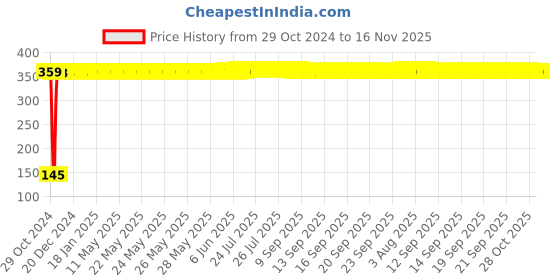 moglix.com Yato YT-05228 E24 Stainless Steel Torx Socket for 1/2 inch Drive yato Price History Graph from 29 Oct 2024 to 16 Nov 2025