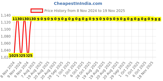 moglix.com Yato YT-0530 Torx Ring Spanner Set yato Price History Graph from 8 Nov 2024 to 19 Nov 2025