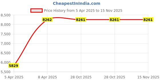 moglix.com Yato YT-05338 Injector Puller Set, (Pack of 10) yato Price History Graph from 5 Apr 2025 to 15 Nov 2025
