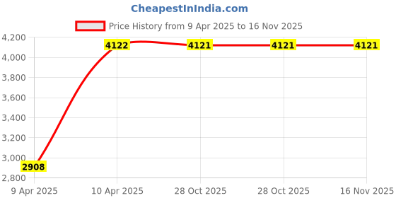 moglix.com Yato YT-05339 3/8 Inch Drive Socket Set, (Pack of 6) yato Price History Graph from 9 Apr 2025 to 16 Nov 2025