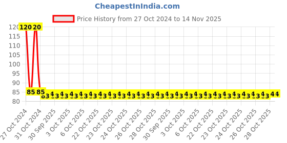 moglix.com Yato YT-05570 25mm Black &a; Red T-Handle Hex Key yato Price History Graph from 27 Oct 2024 to 14 Nov 2025