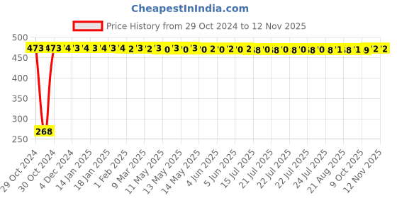 moglix.com Yato YT-05579 8mm Stainless Steel 2 Way T Handle Hex Key yato Price History Graph from 29 Oct 2024 to 10 Nov 2025