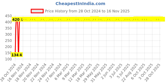 moglix.com Yato YT-05586 3mm Alloy Steel T-Handle Hex Key with Ball yato Price History Graph from 28 Oct 2024 to 15 Nov 2025