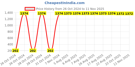 moglix.com Yato YT-05591 6mm Alloy Steel T-Handle Hex Key with Ball yato Price History Graph from 26 Oct 2024 to 10 Nov 2025