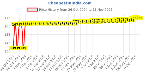 moglix.com Yato YT-05602 9mm Stainless Steel 2 Way T Handle Torx Key yato Price History Graph from 26 Oct 2024 to 10 Nov 2025