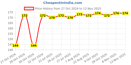 moglix.com Yato YT-05604 15mm Stainless Steel 2 Way T Handle Torx Key yato Price History Graph from 27 Oct 2024 to 12 Nov 2025
