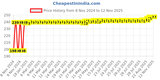 moglix.com Yato YT-05607 27mm Stainless Steel 2 Way T Handle Torx Key yato Price History Graph from 8 Nov 2024 to 11 Nov 2025