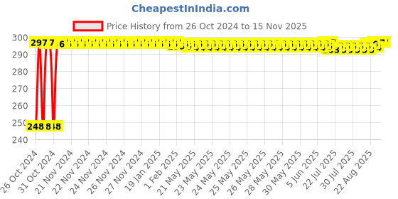 moglix.com Yato YT-05609 40mm Stainless Steel 2 Way T Handle Torx Key yato Price History Graph from 26 Oct 2024 to 13 Nov 2025