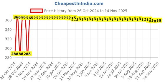 moglix.com Yato YT-05610 45mm Stainless Steel 2 Way T Handle Torx Key yato Price History Graph from 26 Oct 2024 to 13 Nov 2025