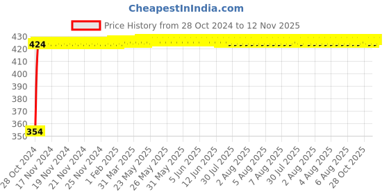 moglix.com Yato YT-05611 50mm Stainless Steel 2 Way T Handle Torx Key yato Price History Graph from 28 Oct 2024 to 12 Nov 2025