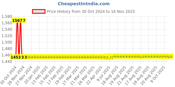 moglix.com Yato YT-06014 Petrol Engine Timing Kit yato Price History Graph from 30 Oct 2024 to 16 Nov 2025