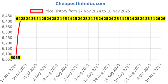 moglix.com Yato YT-06015 34 Pcs Petrol &a; Diesel EngineTiming Tool Set yato Price History Graph from 17 Nov 2024 to 10 Nov 2025