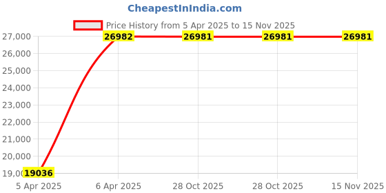 moglix.com Yato YT-0609 Hydraulic Puller Set, yato Price History Graph from 5 Apr 2025 to 15 Nov 2025