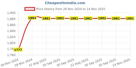 moglix.com Yato YT-0620 Roller Stud Extractor Set Hand Tools yato Price History Graph from 26 Nov 2024 to 13 Nov 2025