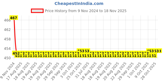 moglix.com Yato YT-0661 Telescopic Magnetic Pick Up Tool yato Price History Graph from 9 Nov 2024 to 18 Nov 2025
