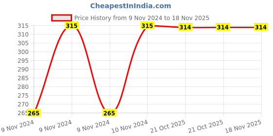 moglix.com Yato YT-0683 Disc Brake Piston Tool Hand Tools yato Price History Graph from 9 Nov 2024 to 17 Nov 2025