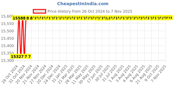 moglix.com Yato YT-07426 25-125Nm Interchangeable Torque Handle yato Price History Graph from 26 Oct 2024 to 5 Nov 2025
