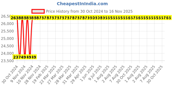 moglix.com Yato YT-07430 10-135Nm Digital torque wrench yato Price History Graph from 30 Oct 2024 to 16 Nov 2025